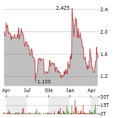 NOUVEAU MONDE GRAPHITE Aktie Chart 1 Jahr