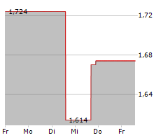 NOUVEAU MONDE GRAPHITE INC Chart 1 Jahr