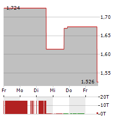 NOUVEAU MONDE GRAPHITE Aktie 5-Tage-Chart