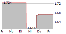 NOUVEAU MONDE GRAPHITE INC 5-Tage-Chart