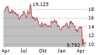 NOV INC Chart 1 Jahr