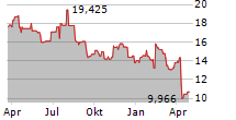 NOV INC Chart 1 Jahr