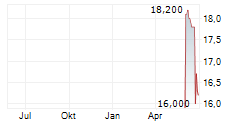 NOV INC Chart 1 Jahr