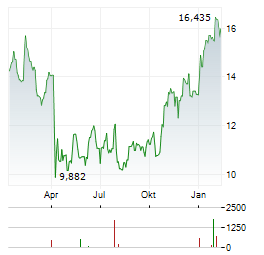 NOV Aktie Chart 1 Jahr