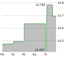 NOV INC Chart 1 Jahr