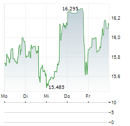 NOV Aktie 5-Tage-Chart