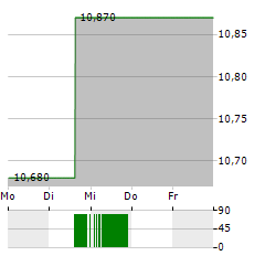 NOV Aktie 5-Tage-Chart