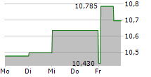 NOV INC 5-Tage-Chart