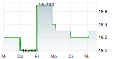 NOV INC 5-Tage-Chart