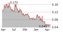 NOVA EYE MEDICAL LIMITED Chart 1 Jahr