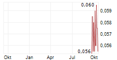 NOVA EYE MEDICAL LIMITED Chart 1 Jahr