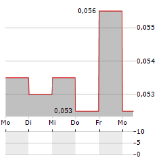 NOVA EYE MEDICAL Aktie 5-Tage-Chart