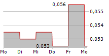 NOVA EYE MEDICAL LIMITED 5-Tage-Chart