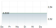 NOVA LIFESTYLE INC 5-Tage-Chart