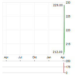 NOVA LJUBLJANSKA BANKA Aktie Chart 1 Jahr