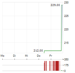 NOVA LJUBLJANSKA BANKA Aktie 5-Tage-Chart