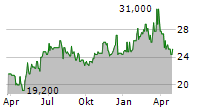 NOVA LJUBLJANSKA BANKA DD GDR Chart 1 Jahr