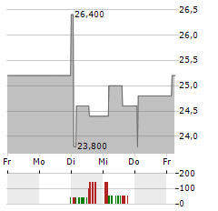 NOVA LJUBLJANSKA BANKA Aktie 5-Tage-Chart