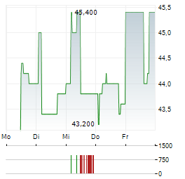 NOVA LJUBLJANSKA BANKA DD GDR Aktie 5-Tage-Chart