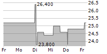 NOVA LJUBLJANSKA BANKA DD GDR 5-Tage-Chart