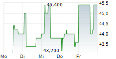 NOVA LJUBLJANSKA BANKA DD GDR 5-Tage-Chart
