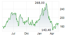 NOVA LTD Chart 1 Jahr