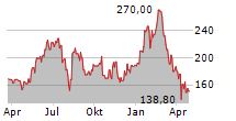 NOVA LTD Chart 1 Jahr