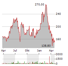 NOVA LTD Aktie Chart 1 Jahr