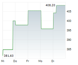 NOVA LTD Chart 1 Jahr