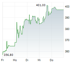 NOVA LTD Chart 1 Jahr