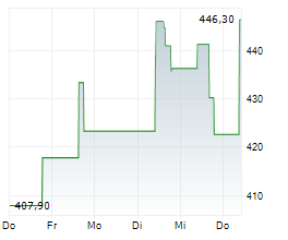 NOVA LTD Chart 1 Jahr