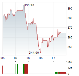 NOVA LTD Aktie 5-Tage-Chart