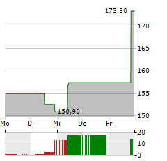 NOVA LTD Aktie 5-Tage-Chart