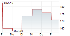 NOVA LTD 5-Tage-Chart