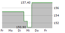 NOVA LTD 5-Tage-Chart