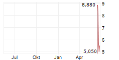 NOVA MINERALS CORP Chart 1 Jahr