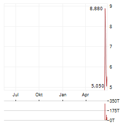 NOVA MINERALS Aktie Chart 1 Jahr