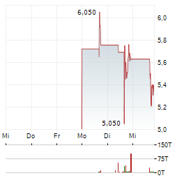 NOVA MINERALS Aktie 5-Tage-Chart
