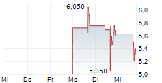 NOVA MINERALS CORP 5-Tage-Chart