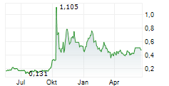 NOVA MINERALS CORP CDIS Chart 1 Jahr