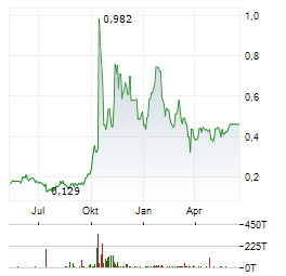 NOVA MINERALS CORP CDIS Aktie Chart 1 Jahr