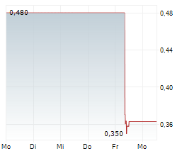NOVA MINERALS CORP CDIS Chart 1 Jahr