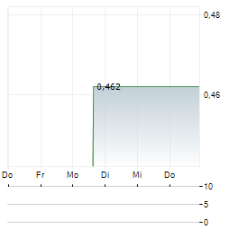 NOVA MINERALS CORP CDIS Aktie 5-Tage-Chart