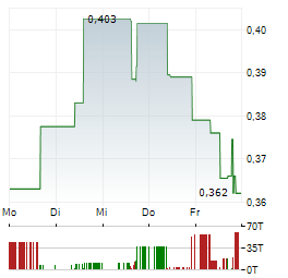 NOVA MINERALS CORP CDIS Aktie 5-Tage-Chart