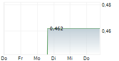 NOVA MINERALS CORP CDIS 5-Tage-Chart NOVA MINERALS CORP CDIS 5-Tage-Chart