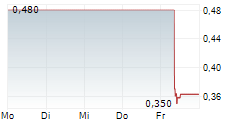 NOVA MINERALS CORP CDIS 5-Tage-Chart