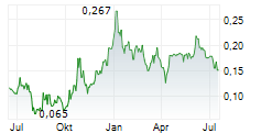 NOVA MINERALS LIMITED Chart 1 Jahr