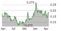 NOVA MINERALS LIMITED Chart 1 Jahr