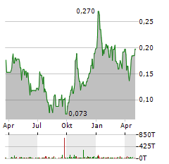 NOVA MINERALS Aktie Chart 1 Jahr