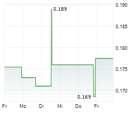 NOVA MINERALS LIMITED Chart 1 Jahr